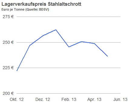Aktuelle Stahlpreise Pro Tonne Stahlpreisentwicklung 13