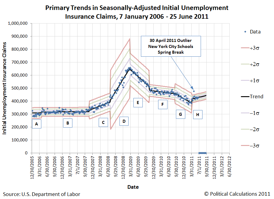 Primary Trends in Seasonally Adjusted Initial Unemployment Insurance Claims, January 2006 through 25 June 2011