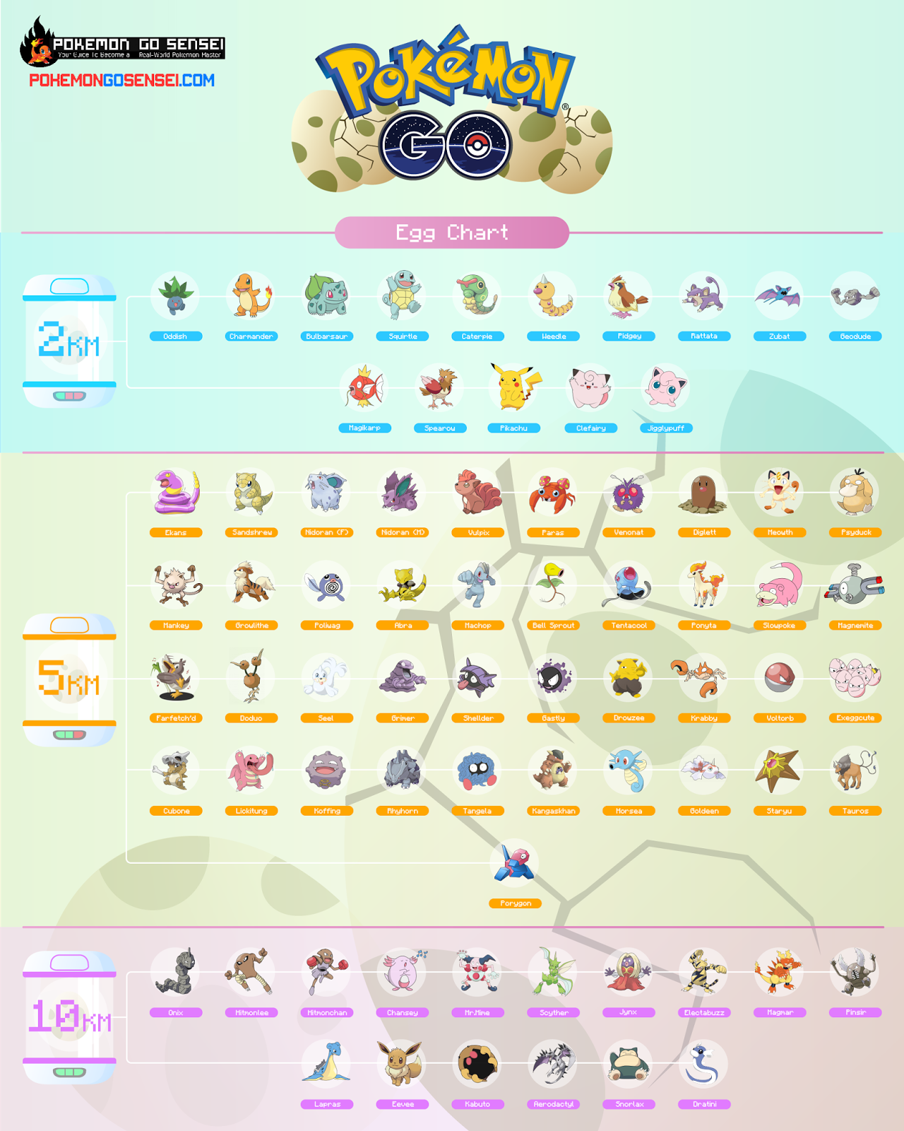 indre Sandet Klinik Pokémon Go Database: Hatching Eggs in Pokémon Go by Sensei