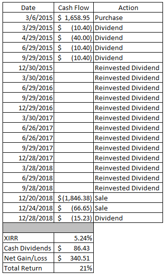 Portfolio | Dividends | Sale | Return