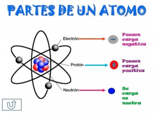 átomo y sus partes