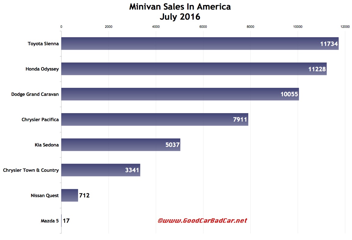 USA+minivan+sales+chart+July+2016.jpg