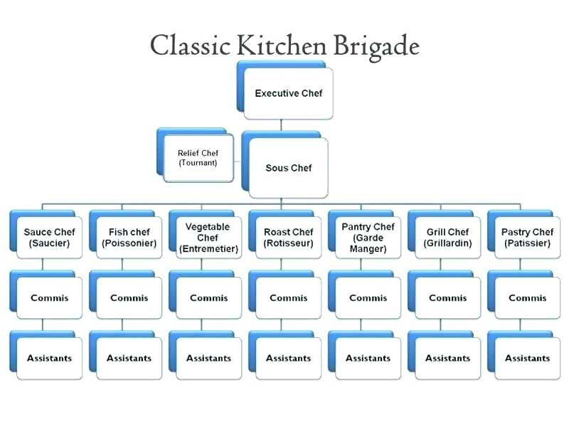 Kitchen Brigade Organizational Chart