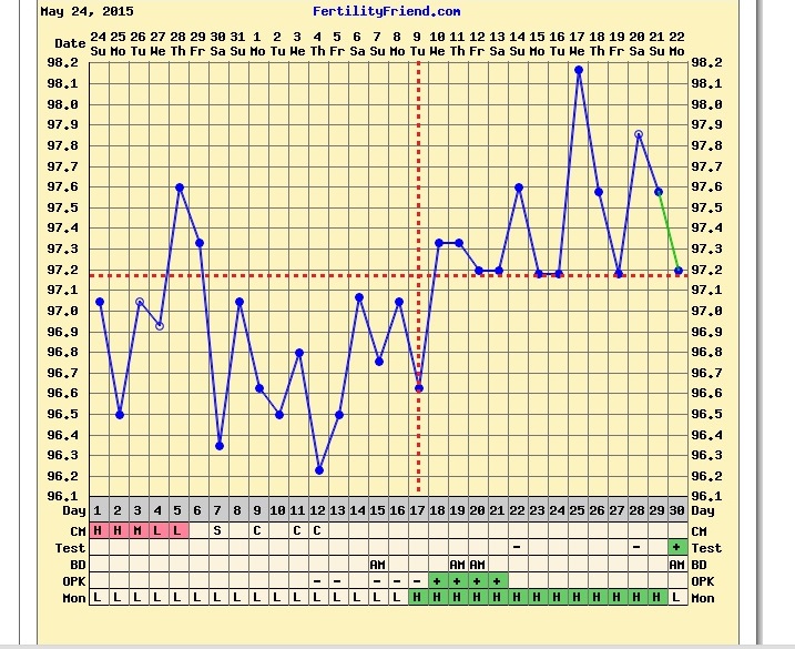 Endo Mom 3rd Suions Chart Signs Tests Ultrasounds My Fertility Friend Chart On The Advance Setting That Indicates Ovulation Funny Thing Is Positive Tests Are After I Ovulated