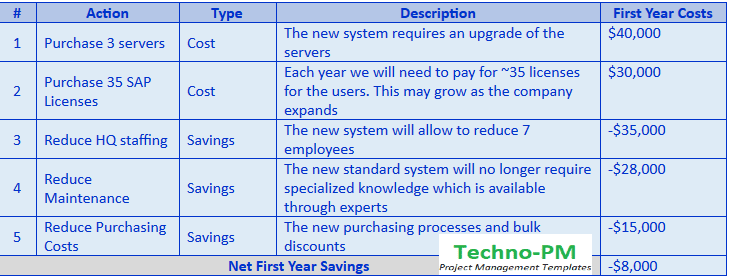 Business Case- Cost Benefit Analysis