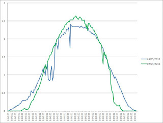 Graph showing Effect of Temperature on PV Solar panel output 