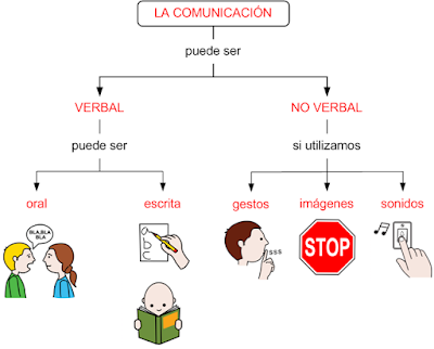 Resultado de imagen de comunicación verbal y no verbal primaria