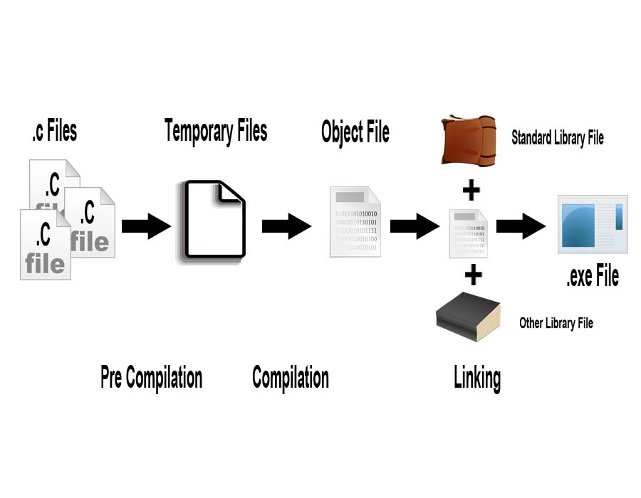Computer Ka Chota Answer: Compilation Process