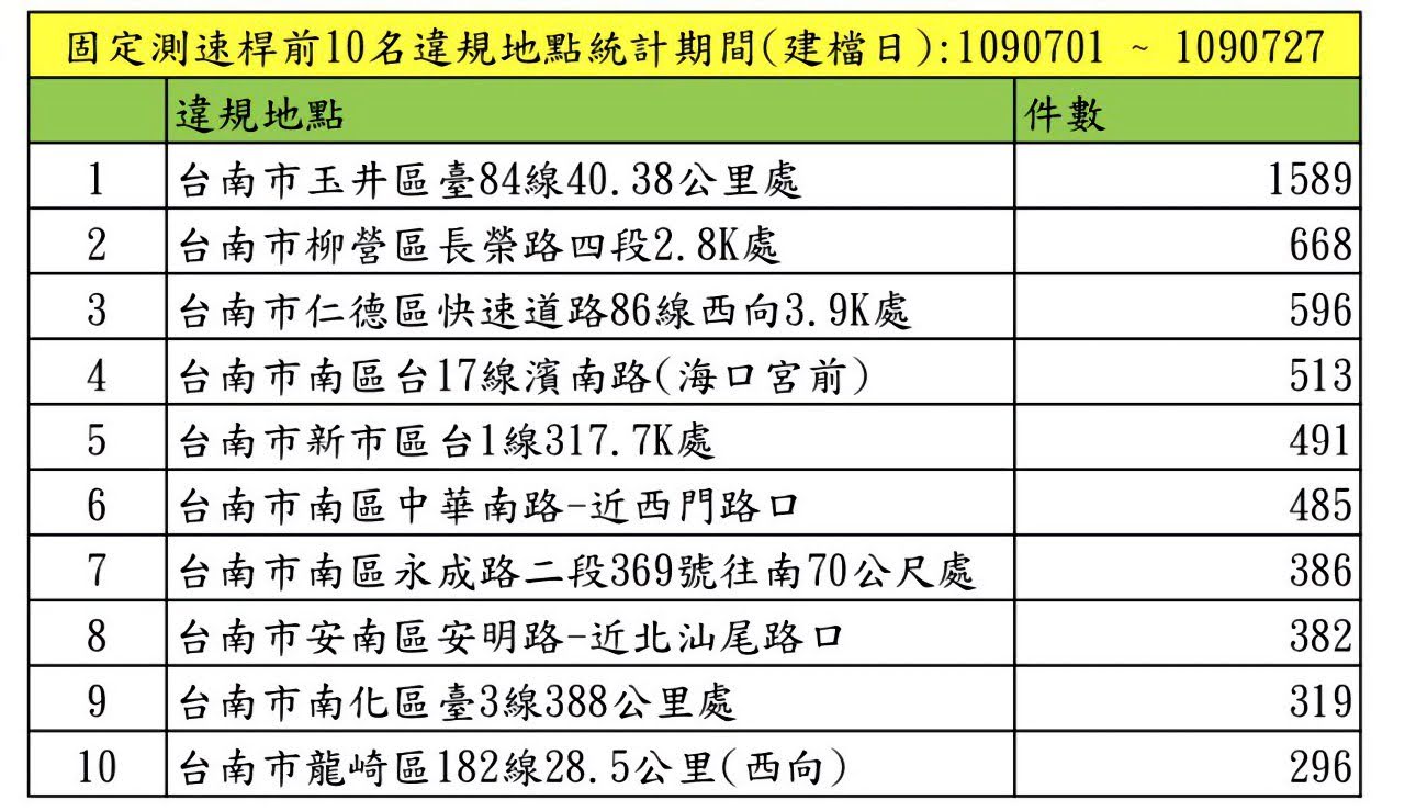 台南七月測速照相前10名出爐|第一名在玉井台84線