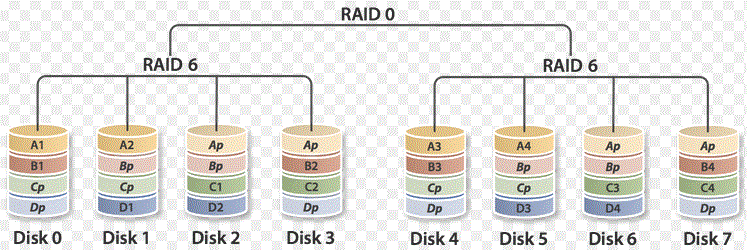 Ajitesh Bhowmick's Personal Blog: RAID
