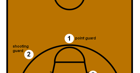 NBA: Armador, ala, pivô: entenda o que significam as posições na NBA