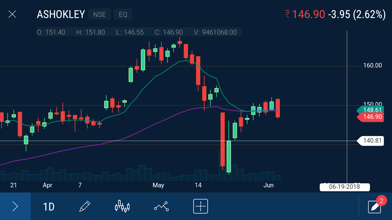 Mr MARKET ASHOK LEYLAND CHART