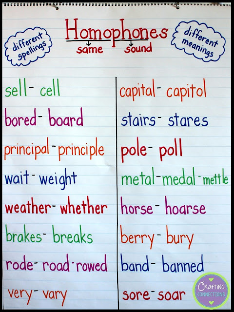 Homophone anchor chart for upper elementary students! Students write the other spelling of the homophone on the FREE handout linked to this blog post!