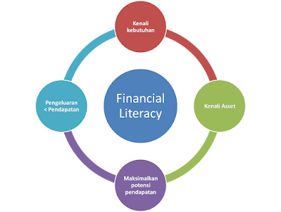 Edukasi Finansial: Membangun Tabungan dan Investasi