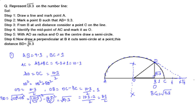 Representing real number on the number line