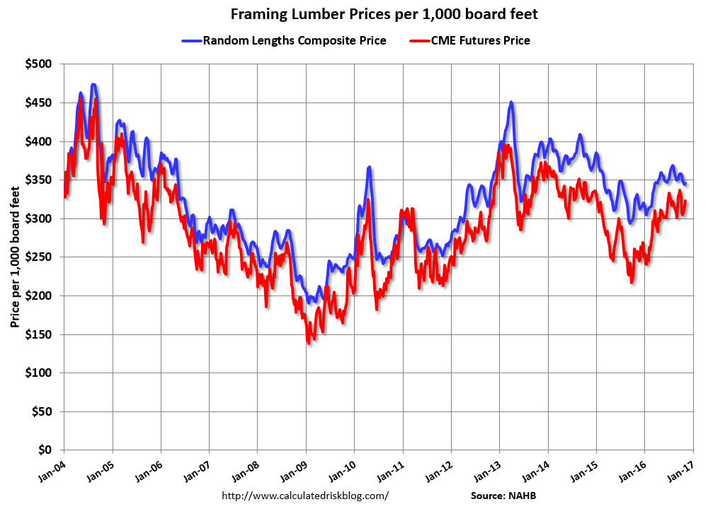 Calculated Risk Update Framing Lumber Prices Up Yearoveryear