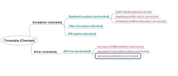 Difference between Checked and Unchecked Exception in Java