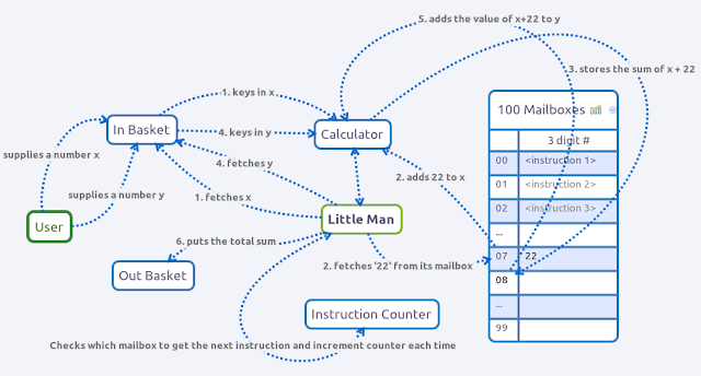 Tech Dojo: The Little Man Computer