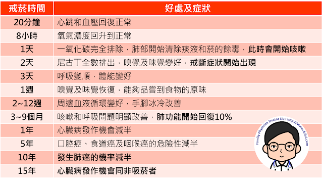 戒菸的好處會隨著時間增加而變多，所以要早一點戒菸