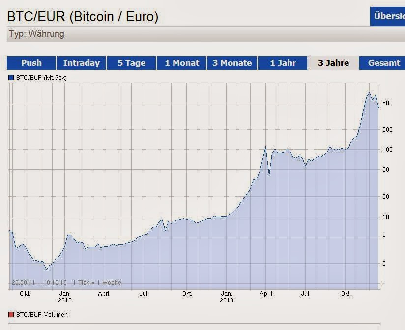 Bitcoins Zu Euro Bitcoins Zu Euro