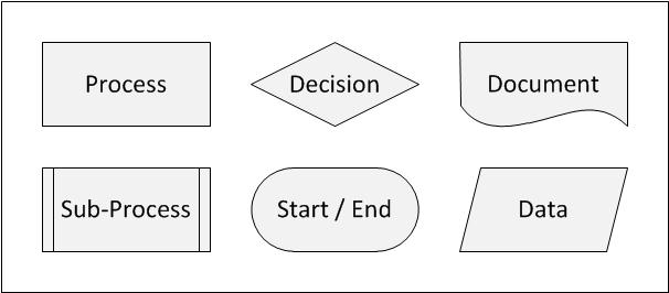 Swim-lane-diagram a great tool for alignment and process planning