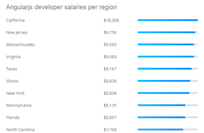 AngularJS Developers Salaries