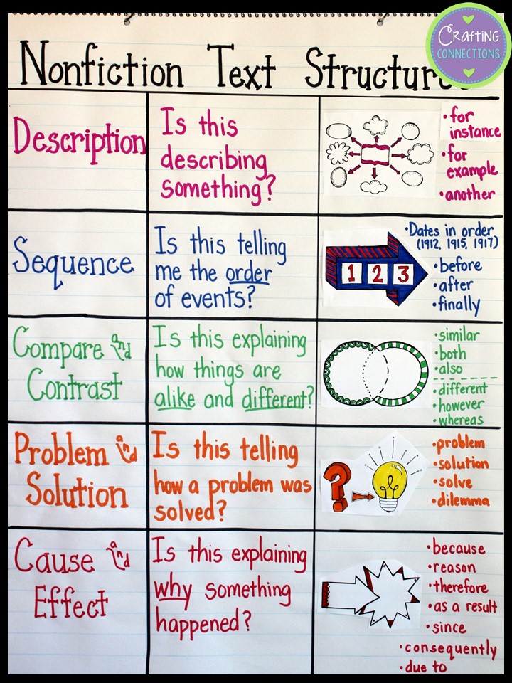 Informational Text Anchor Chart 4th Grade