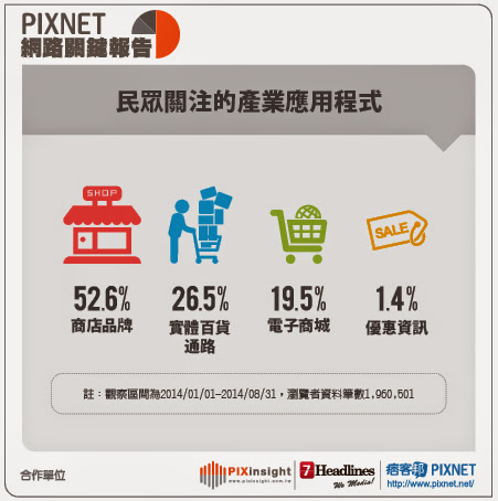 [PIXNET網路關鍵報告]  行動商務關鍵字大調查，解析品牌該如何抓住行動新商機