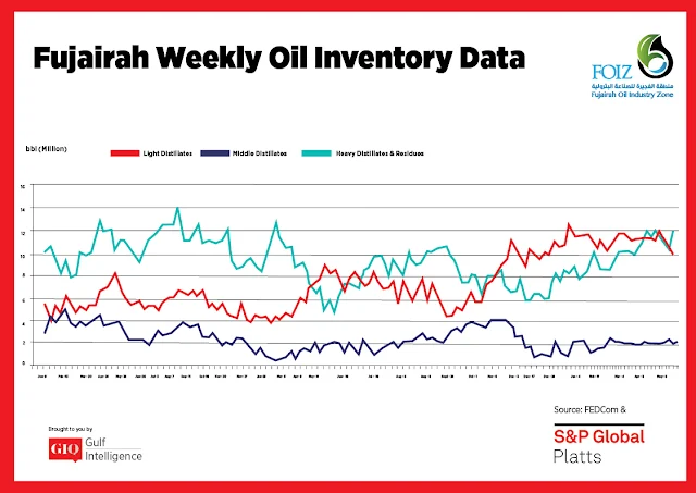 Chart Attribute: Fujairah Weekly Oil Inventory Data (Jan 9, 2017 - May 20, 2019) / Source: The Gulf Intelligence
