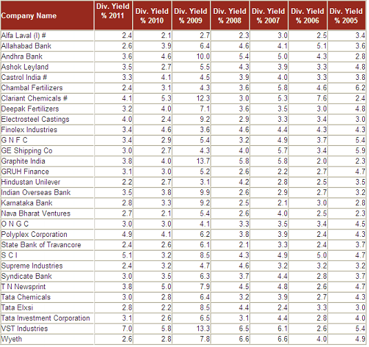 Stock Market Blog: High Dividend Yield Stocks in India - 2012