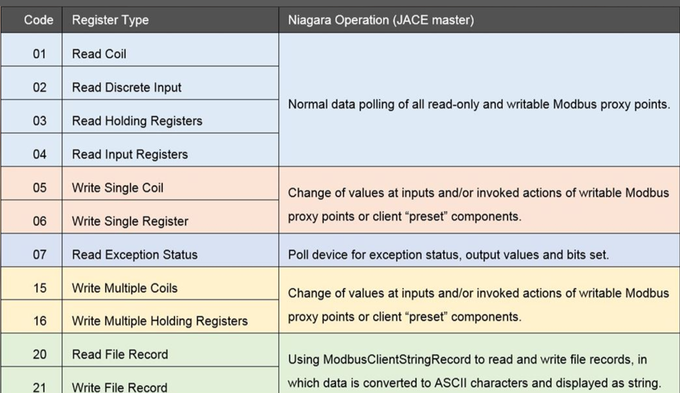 Modbus Protocol Function Codes And Corresponding Descriptions - Vrogue
