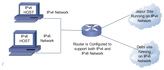 is meer dan gebroken Plicht Hardware and Networking Notes: IPv6 Transition Method and Strategies