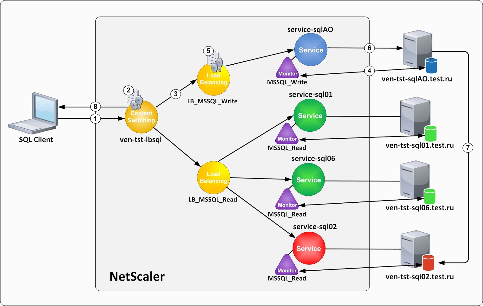 Субд microsoft sql server. Схема работы ms sql. M s q t o. Майкрософт sql server. Ms sql логотип.