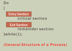 CODER BABA: Process synchronization
