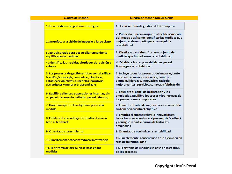 ESQUEMA 43. Cuadro de mando y cuadro de mando con Six Sigma