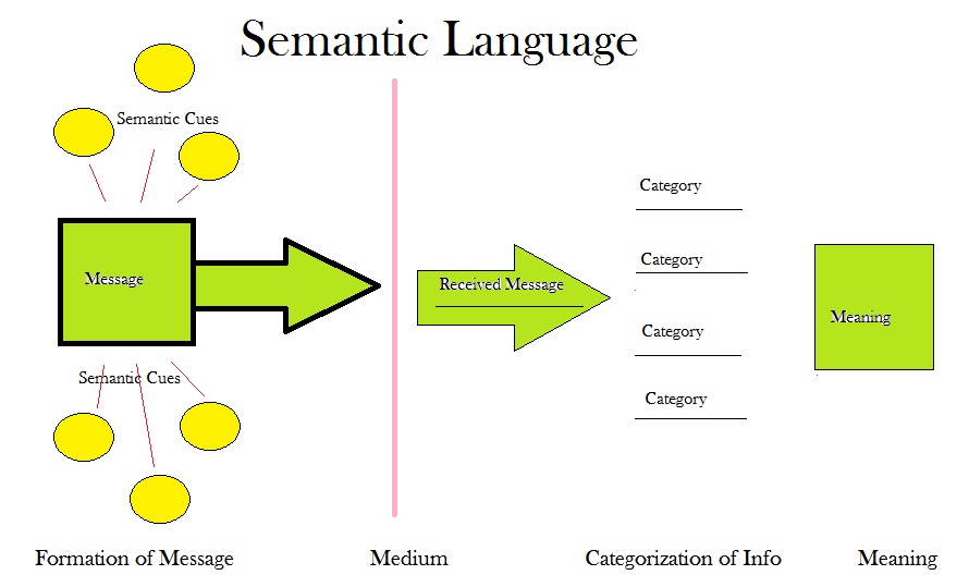 What is semantics in language development
