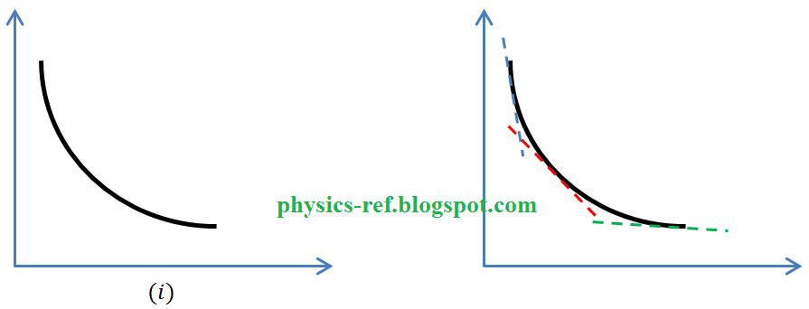 Physics Graphs Basics 2 – Nature of Gradients | Physics Reference