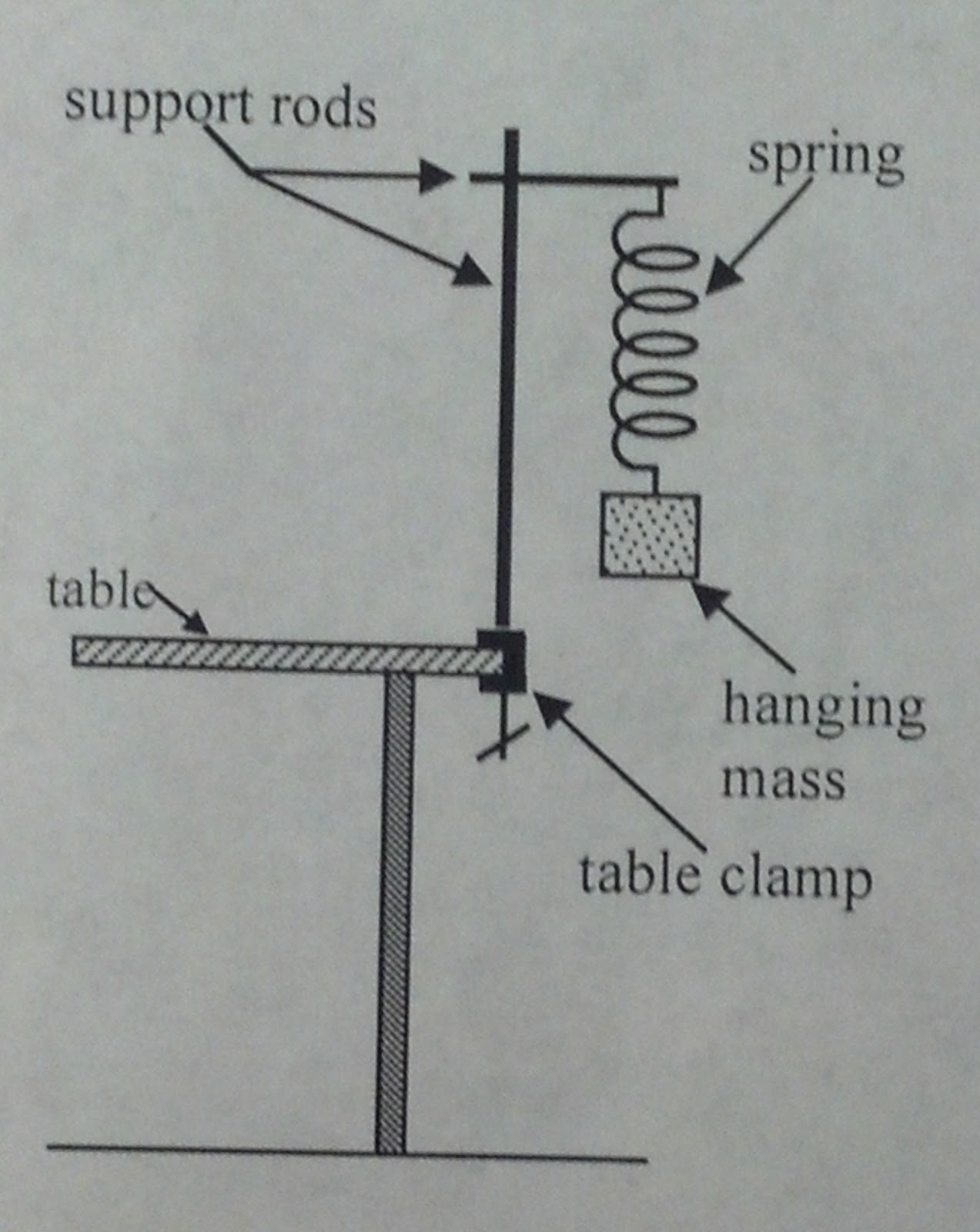 Physics 4A RMNiduaza: Lab 13: Hooke's Law and the Simple Harmonic