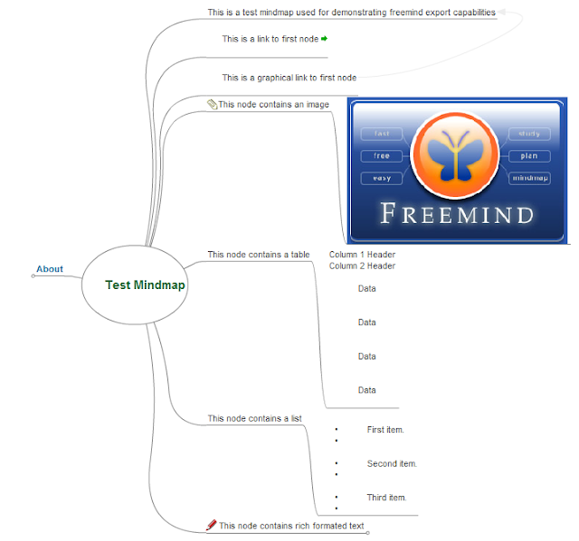 Test Mind Map exported as Flash