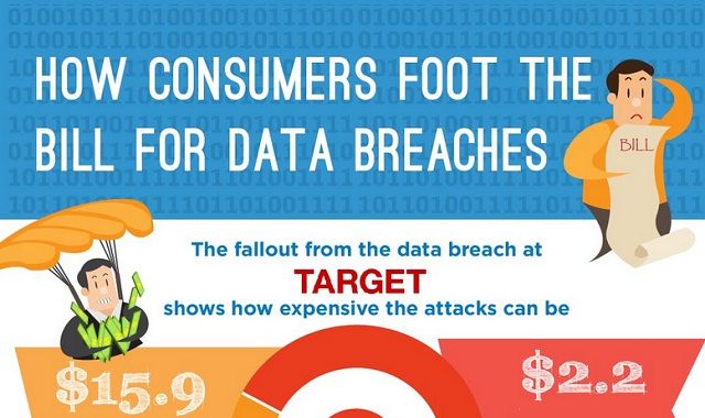 Image: How Consumers Foot The Bill For Data Breaches #infographic