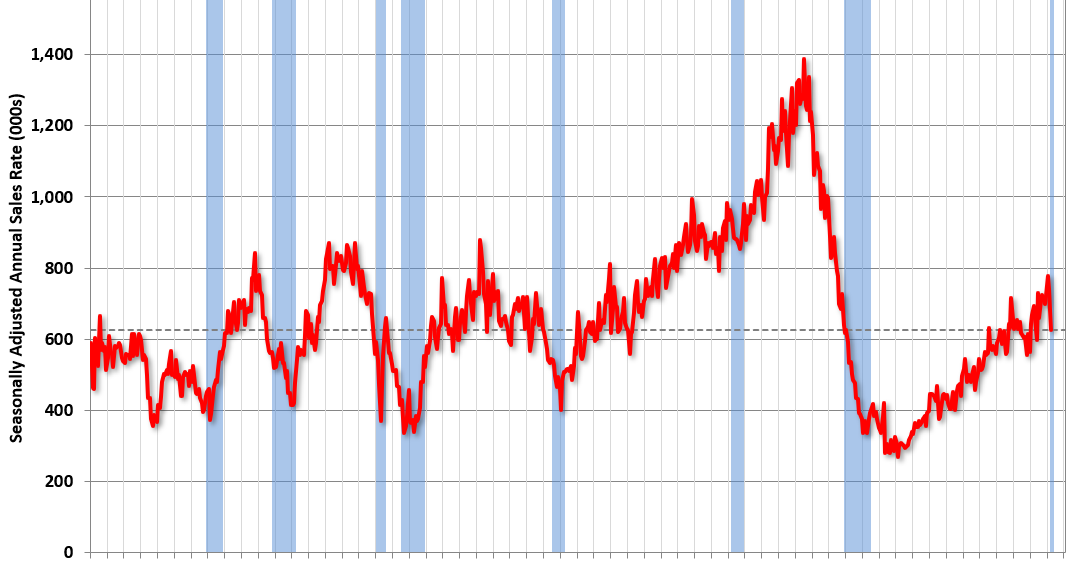 Calculated Risk New Home Sales Decrease to 627,000 Annual Rate in March