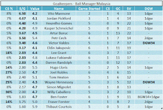 Goalkeepers - CS% + Save/game