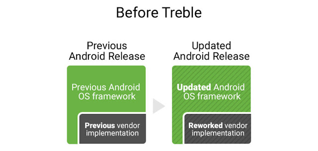 Proyek Treble membuat Semua Perangkat Android mendapat update OS Android langsung Proyek Treble membuat Semua Perangkat Android mendapat update OS Android langsung