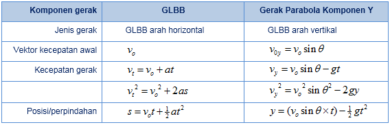 komponen sumbu x gerak parabola