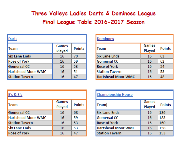 Three Valleys Ladies Darts and Dominoes League Final League Table 2016