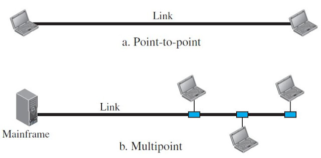 Type of Connection - Point-to-Point & Multipoint