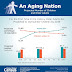 An Aging America