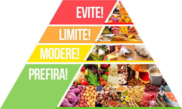 Pirâmide Low Carb imagem da pirâmide low carb para dieta low carb