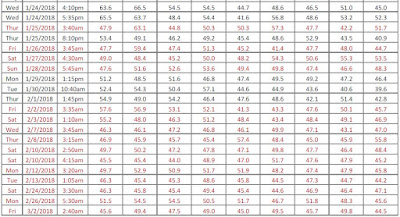 Decibel Readings LAL - January 24, 2018 - March 2, 2018 Decibel Readings LAL - January 24, 2018 - March 2, 2018