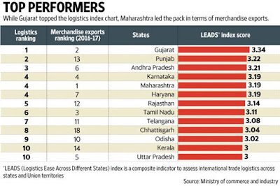 Logistics Ease Across Different States (LEADS) Index- Gujarat tops